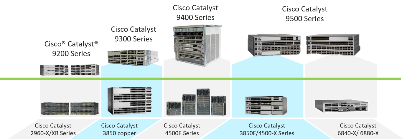 cicsco catalyst 3