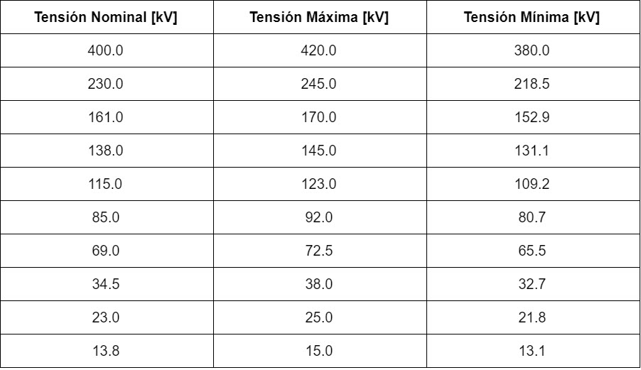 tabla 2