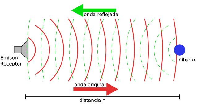 Reflexión (sonido) - Wikipedia, la enciclopedia libre, Imagen